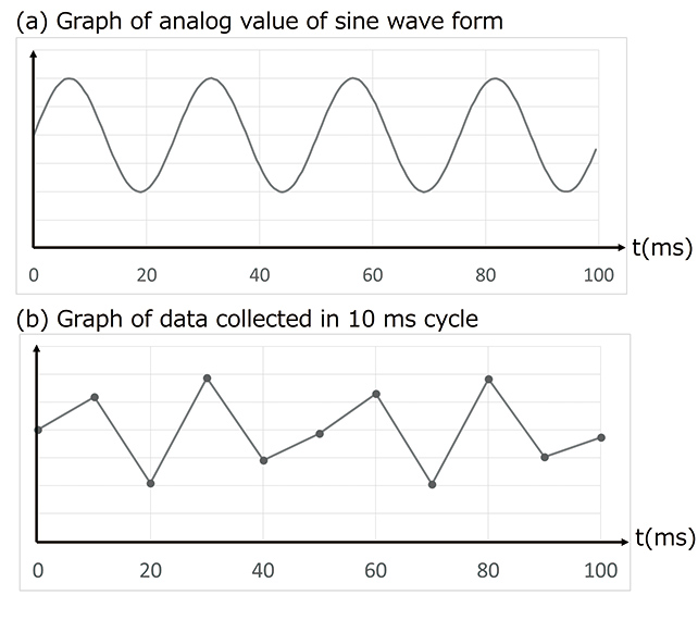Fig. 2 Graph of Data Collected by Conventional Method in Sine Waveform