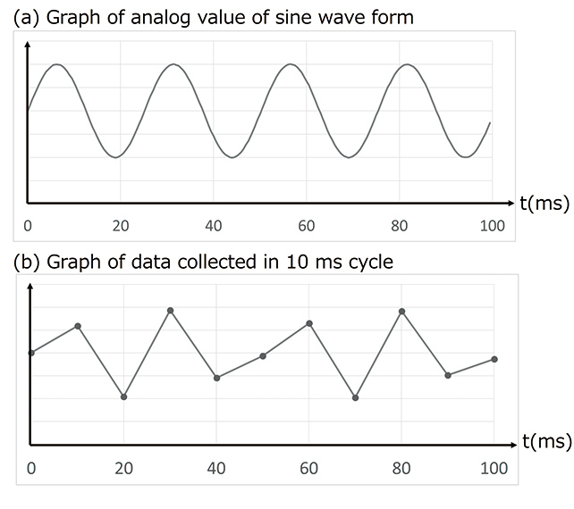 Fig. 2 Graph of Data Collected by Conventional Method in Sine Waveform