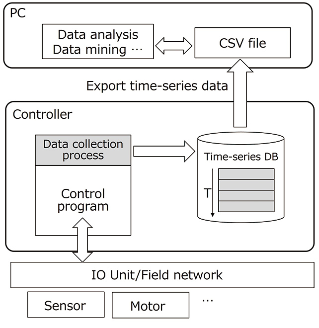 Fig. 3 System Configuration of the Time-Series DB