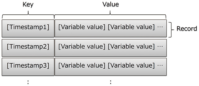 Fig. 4 Data Structure of the Time-Series DB