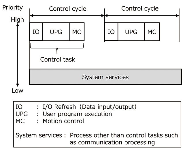 Fig. 5 Task Scheduling Model