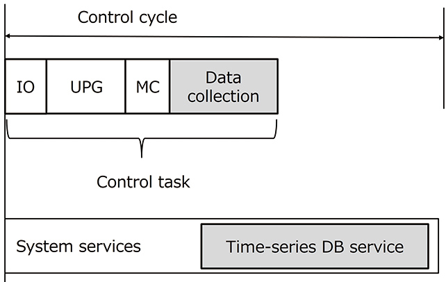 Fig. 6 Task Scheduling Model of the Time-series DB