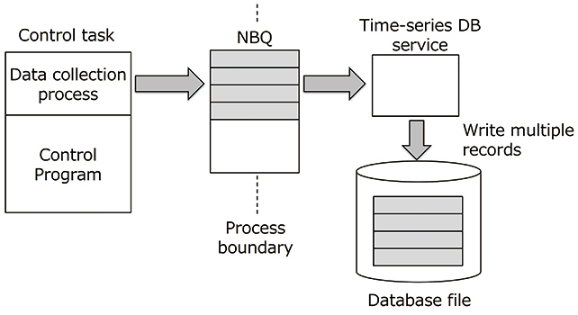 Fig. 7 Writing of the data in the Storage