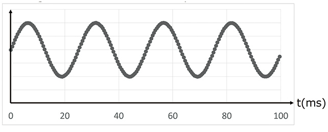 Fig. 10 Graph of Data collected at 0.5 ms Cycle