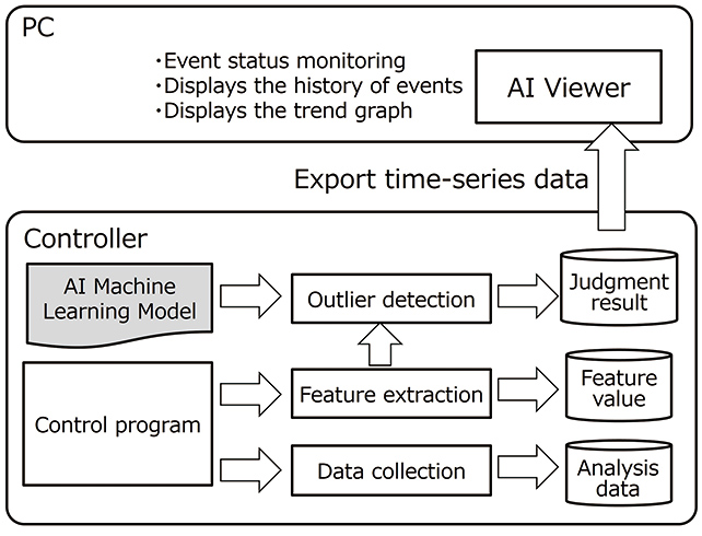 Fig. 11 Processing Flow Diagram of the Utilization Phase