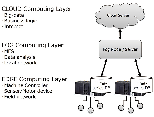 Fig. 12 Utilization of Time-series DB in the Edge Computing