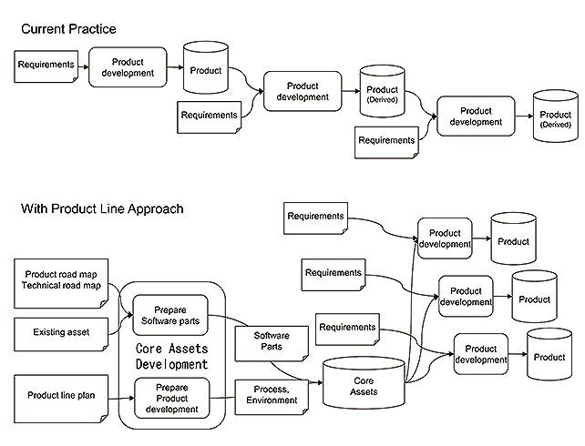 Fig. 3 SPL-based development
