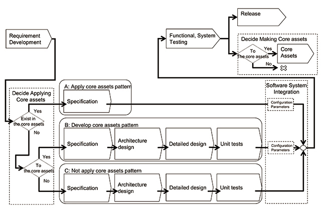 Fig. 5 Judgments on changes to core assets