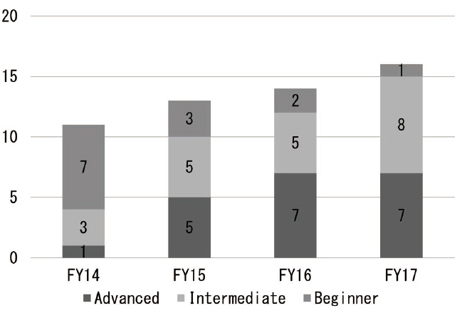 Fig. 9 Number of certified SPL experts