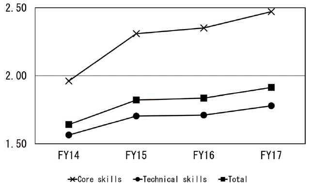 Fig. 10 Changes over time in the average skill scores of the Headquarters Functional Department