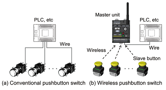 Fig. 1 Comparison between the Conventional Pushbutton Switch and the Wireless Pushbutton Switch