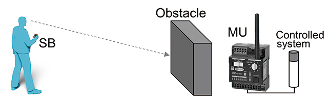 Fig. 2 Operation from the Point where the Controlled System cannot be seen