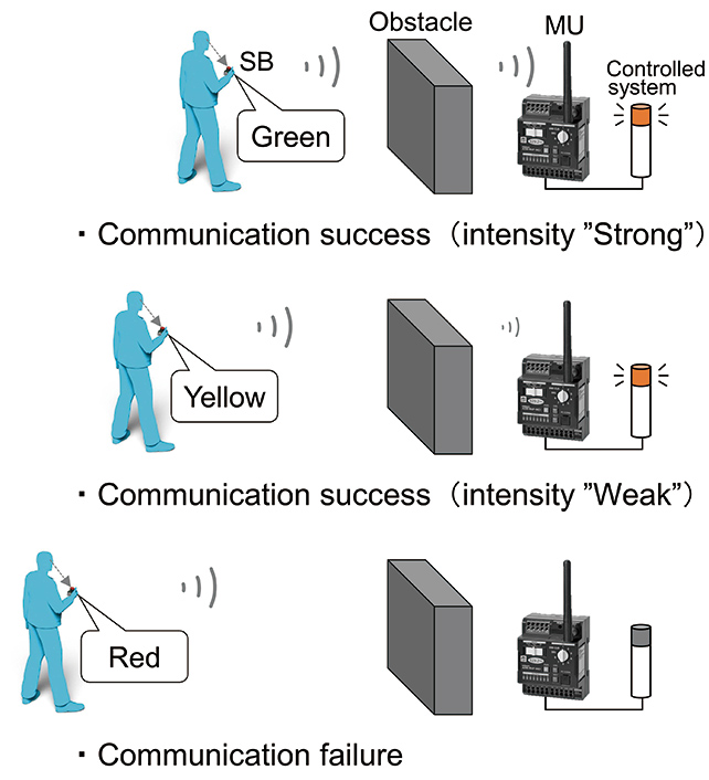 Fig. 4 Schematics how Signal Reception Notification Function works