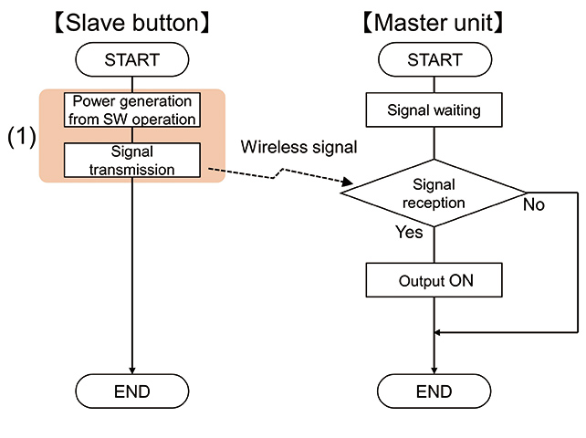 Fig. 5 Processing Flow for the Conventional Wireless Switch