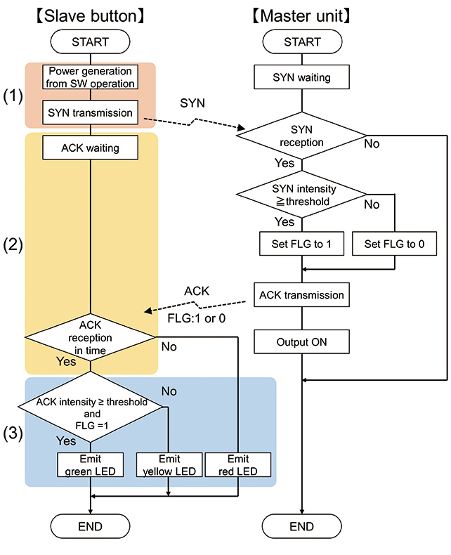 Fig. 6 Two-way Communication Processing Flow