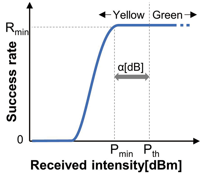 Fig. 7 Relation between the Radio Wave Intensity of the Signal Received by MU and Communication Success Ratio