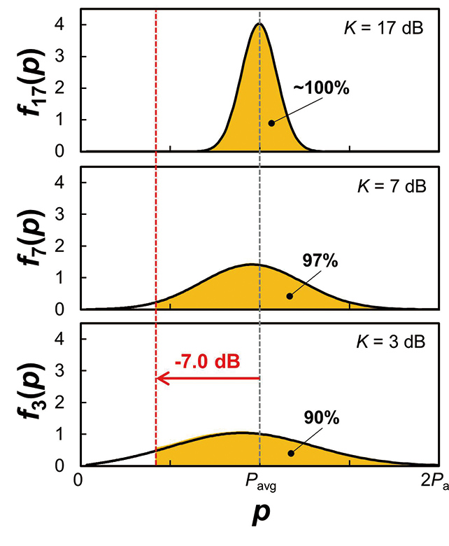 Fig. 8 Probability Distribution of Radio Wave Intensity Fluctuation