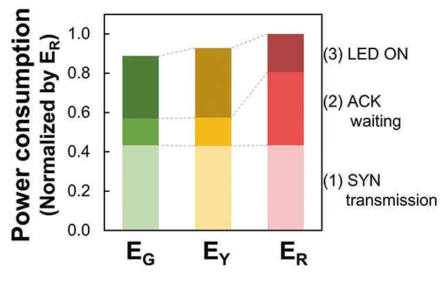 Fig. 9 Comparison of Power Consumption by Color of LED