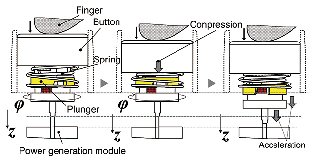 Fig. 10 Schematics of the Triger Action Mechanism Activation