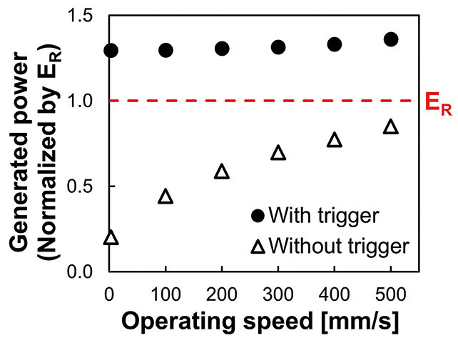 Fig. 11 Relationship Between Velocity When the Switch is Operated and Power Generated