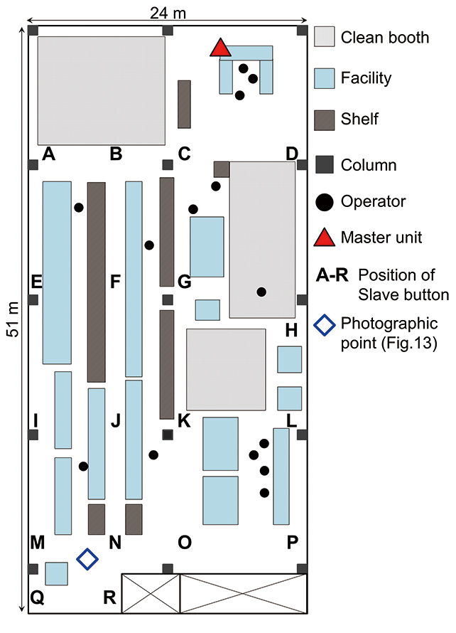 Fig. 12 Equipment Layout in the Factory
