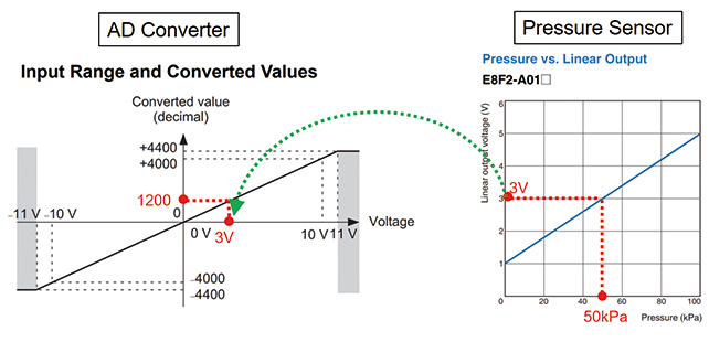 Fig. 6 Loading of a measured value