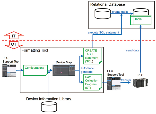 Fig. 10 Data flow in database transmission