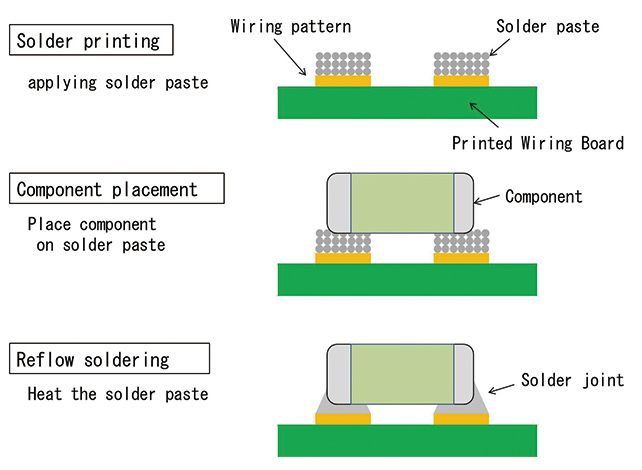 Fig. 1 Surface Mounting Process