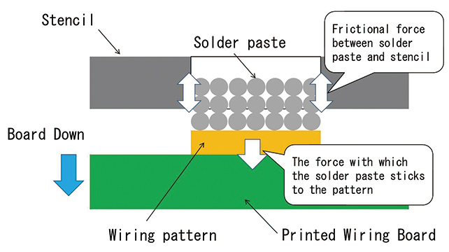 Fig. 2 Printing Mechanism of Solder Paste (In stencil release)