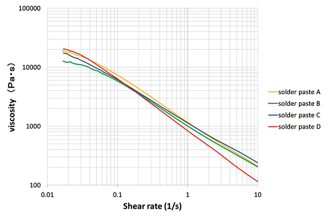 Fig. 5 Shear Rate vs. Viscosity Measurement Results