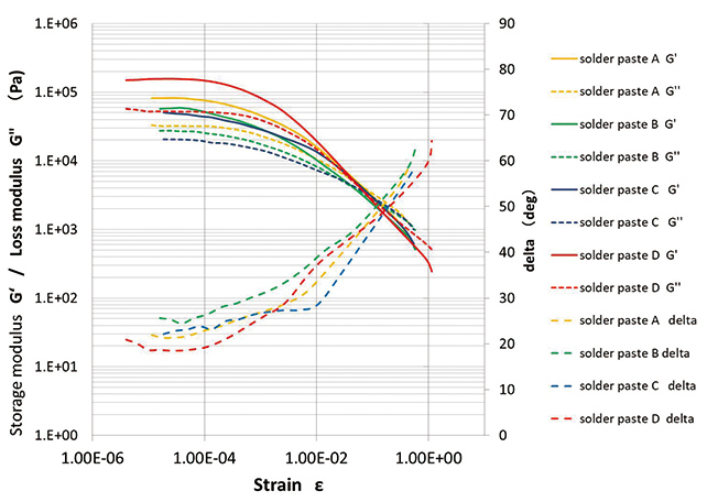 Fig. 6 Viscoelastic Measurement Results