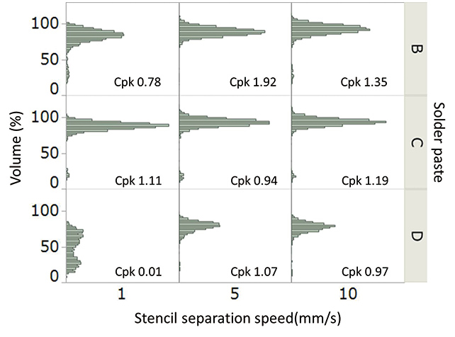 Fig. 7 Stencil Separation Speed vs. Printing Volume