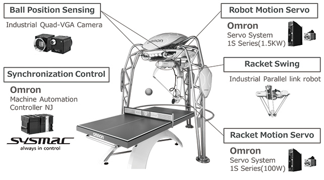 Fig. 1 System configuration of the ping-pong robot
