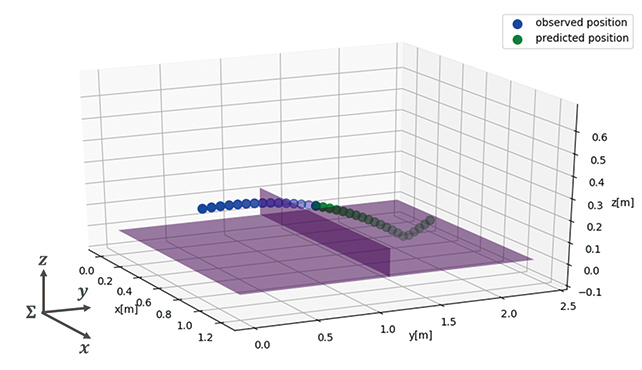 Fig. 2 Conceptual image of the incoming ball trajectory prediction