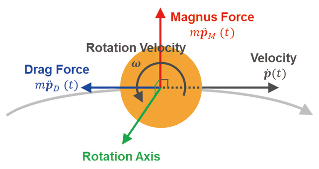 Fig. 3 Aerodynamic force on the ball