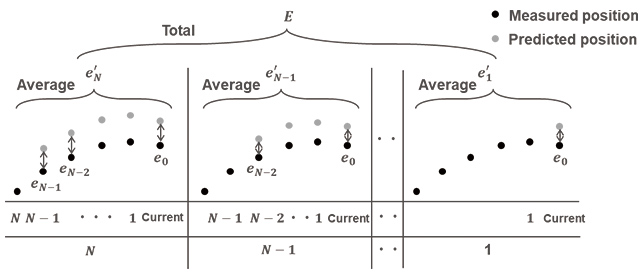 Fig. 6 Conceptual image of rotation speed estimation