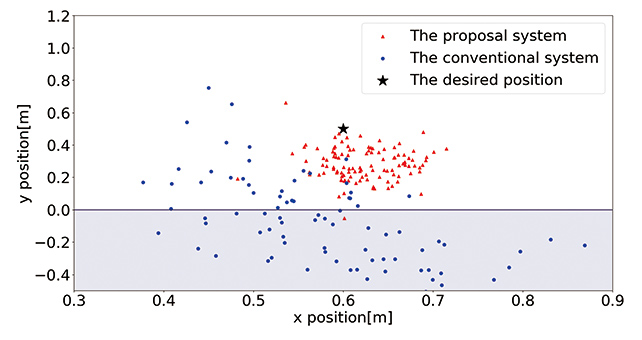 Fig. 7 Verification results