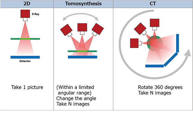 Fig. 2 X-ray image acquisition methods