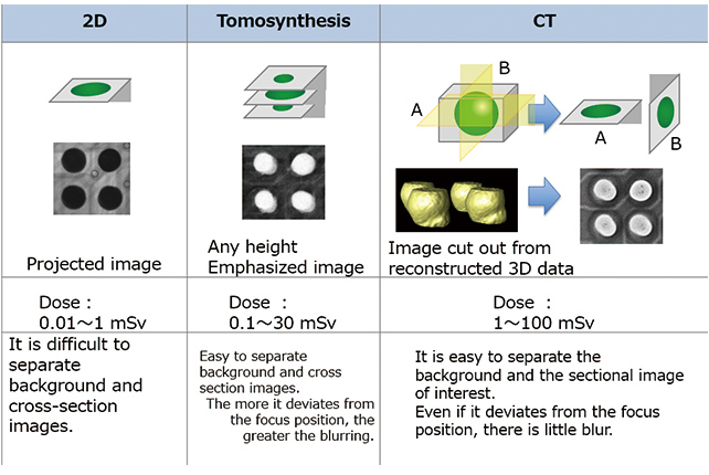 Fig. 3 Characteristics of each X-ray image acquisition method