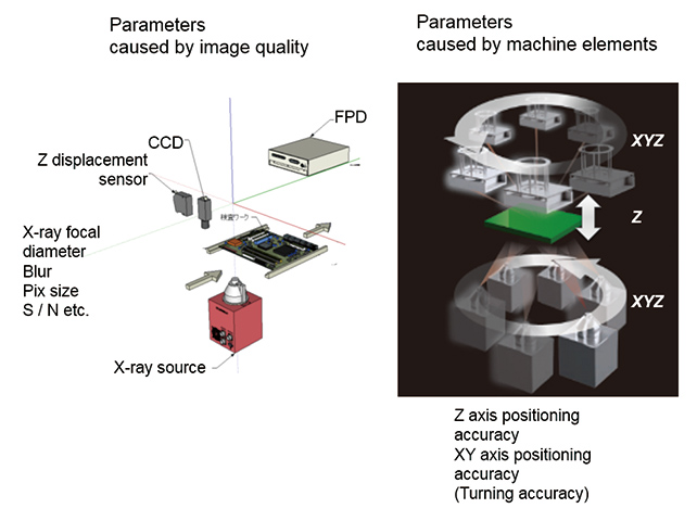 Fig. 5 Parameters associated with image quality and those associated with mechanical components