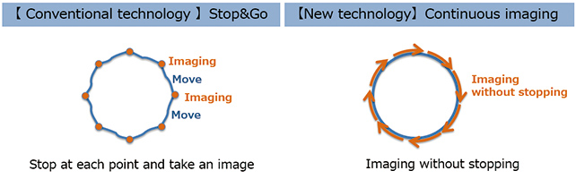 Fig. 7 Difference between continuous imaging and the conventional stop-and-go image acquisition method