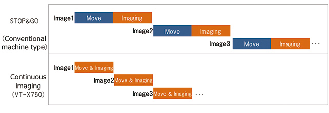 Fig. 8 Concept of takt time reduction by continuous imaging