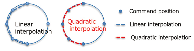 Fig. 10 Differences between linear and quadratic interpolation