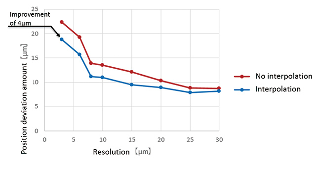 Fig. 11 Improvements in position deviation as a result of the difference of the interpolation method