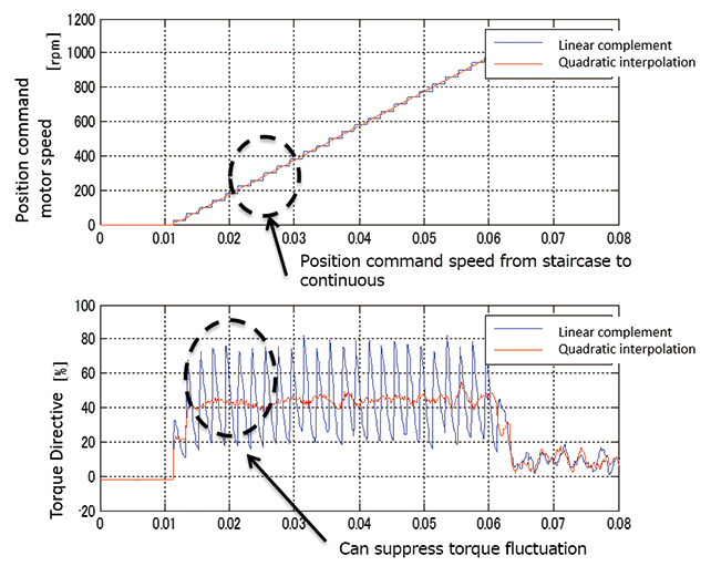 Fig. 12 Effects of quadratic interpolation