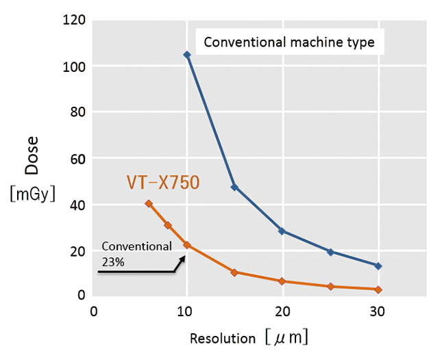 Fig. 14 Difference in dose