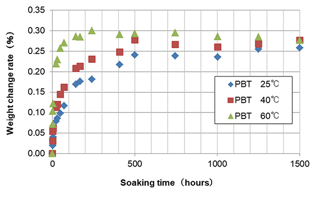 Fig. 2 Evaluation Result of Weight Change Ratio of PBT by Temperature