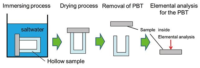 Fig. 4 Test Steps
