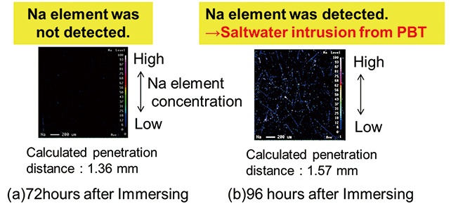 Fig. 5 Evaluation Results of Sodium Element Distribution on the PBT Surface of 1.5 mm Thickness