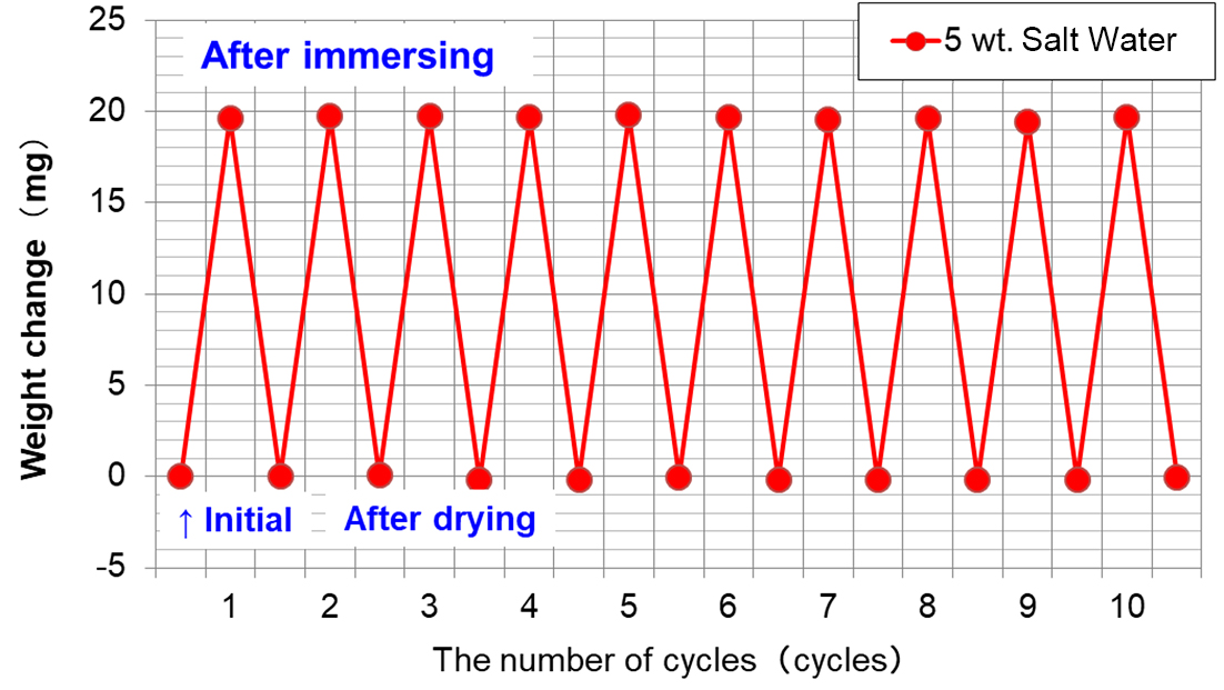 Fig. 6 Investigation Results of Weight Change by Cycle Test